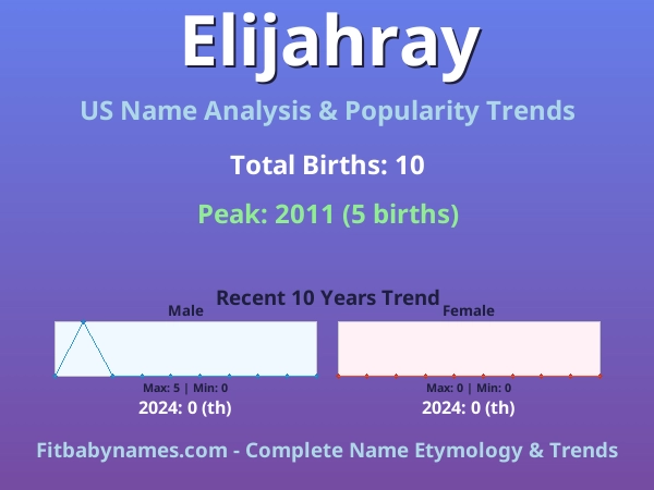 Infographic: Elijahray name meaning, origin, and popularity trends in the United States (US baby name analysis chart)