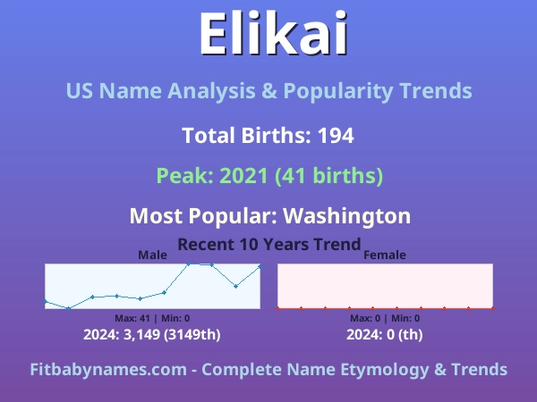 Infographic: Elikai name meaning, origin, and popularity trends in the United States (US baby name analysis chart)