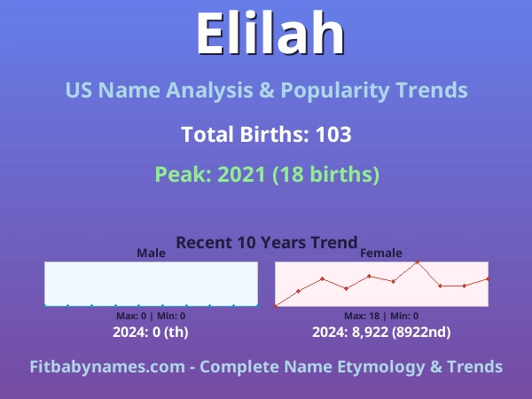 Infographic: Elilah name meaning, origin, and popularity trends in the United States (US baby name analysis chart)