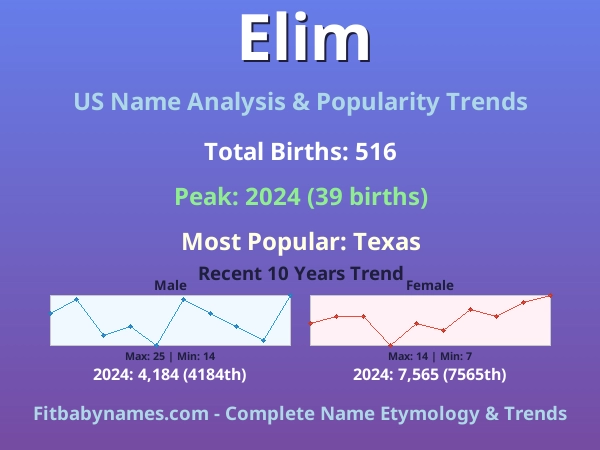 Infographic: Elim name meaning, origin, and popularity trends in the United States (US baby name analysis chart)