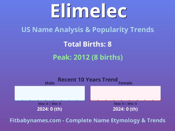 Infographic: Elimelec name meaning, origin, and popularity trends in the United States (US baby name analysis chart)