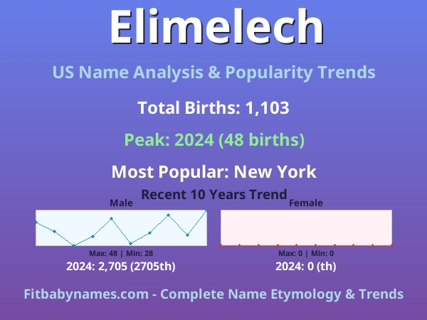 Infographic: Elimelech name meaning, origin, and popularity trends in the United States (US baby name analysis chart)