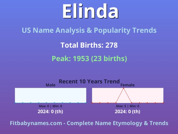 Infographic: Elinda name meaning, origin, and popularity trends in the United States (US baby name analysis chart)