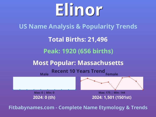 Infographic: Elinor name meaning, origin, and popularity trends in the United States (US baby name analysis chart)