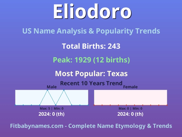Infographic: Eliodoro name meaning, origin, and popularity trends in the United States (US baby name analysis chart)