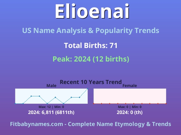 Infographic: Elioenai name meaning, origin, and popularity trends in the United States (US baby name analysis chart)
