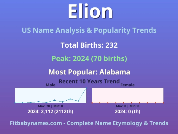 Infographic: Elion name meaning, origin, and popularity trends in the United States (US baby name analysis chart)