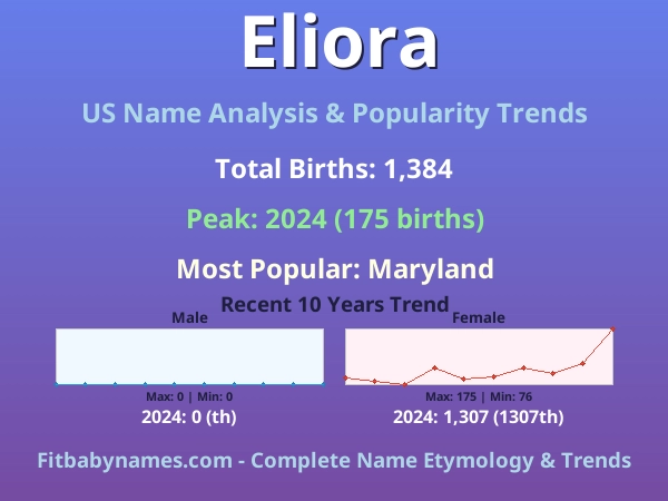 Infographic: Eliora name meaning, origin, and popularity trends in the United States (US baby name analysis chart)