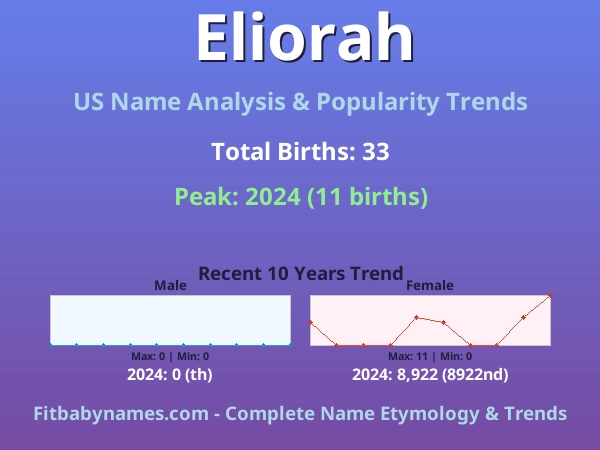 Infographic: Eliorah name meaning, origin, and popularity trends in the United States (US baby name analysis chart)
