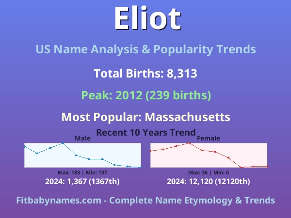 Infographic: Eliot name meaning, origin, and popularity trends in the United States (US baby name analysis chart)