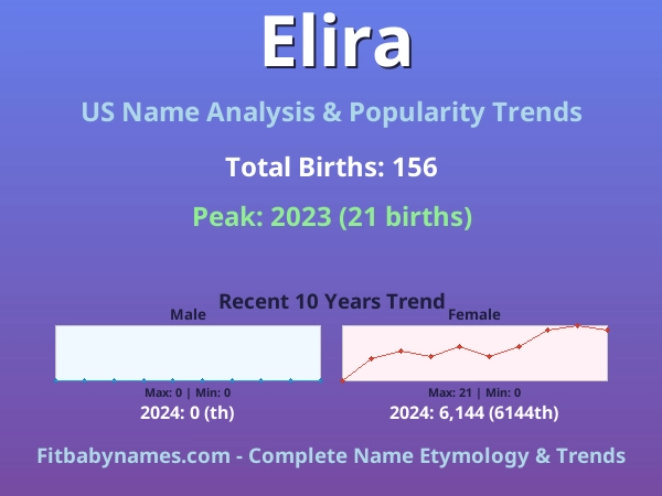 Infographic: Elira name meaning, origin, and popularity trends in the United States (US baby name analysis chart)