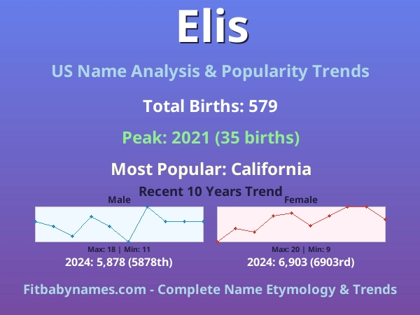 Infographic: Elis name meaning, origin, and popularity trends in the United States (US baby name analysis chart)