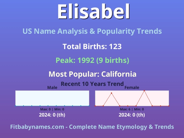 Infographic: Elisabel name meaning, origin, and popularity trends in the United States (US baby name analysis chart)