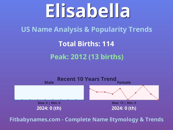 Infographic: Elisabella name meaning, origin, and popularity trends in the United States (US baby name analysis chart)