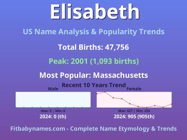 Infographic: Elisabeth name meaning, origin, and popularity trends in the United States (US baby name analysis chart)