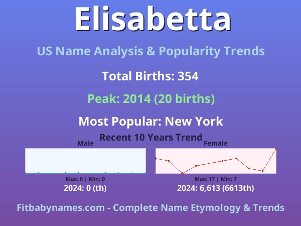 Infographic: Elisabetta name meaning, origin, and popularity trends in the United States (US baby name analysis chart)