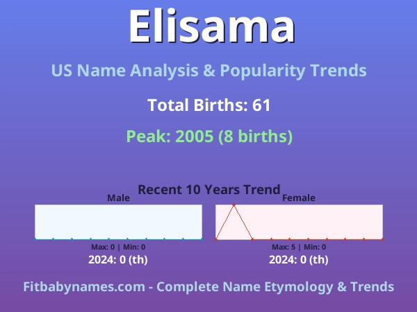 Infographic: Elisama name meaning, origin, and popularity trends in the United States (US baby name analysis chart)