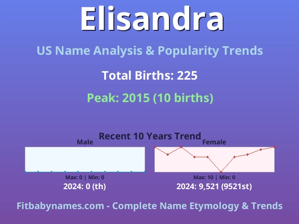 Infographic: Elisandra name meaning, origin, and popularity trends in the United States (US baby name analysis chart)