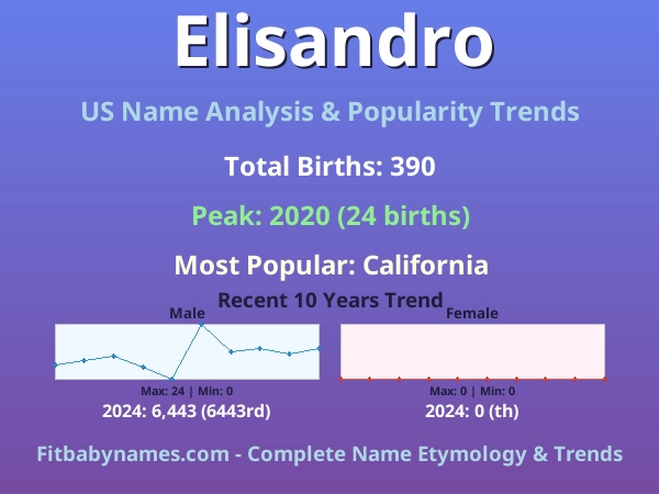 Infographic: Elisandro name meaning, origin, and popularity trends in the United States (US baby name analysis chart)