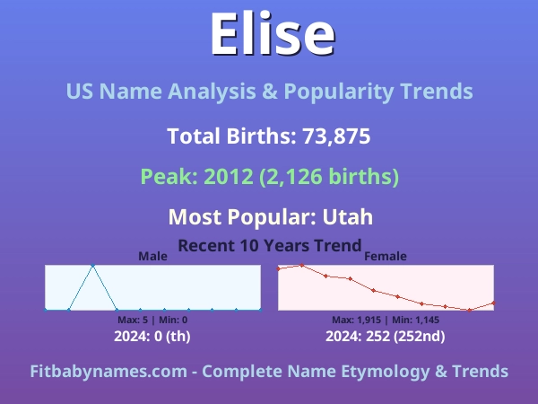 Infographic: Elise name meaning, origin, and popularity trends in the United States (US baby name analysis chart)