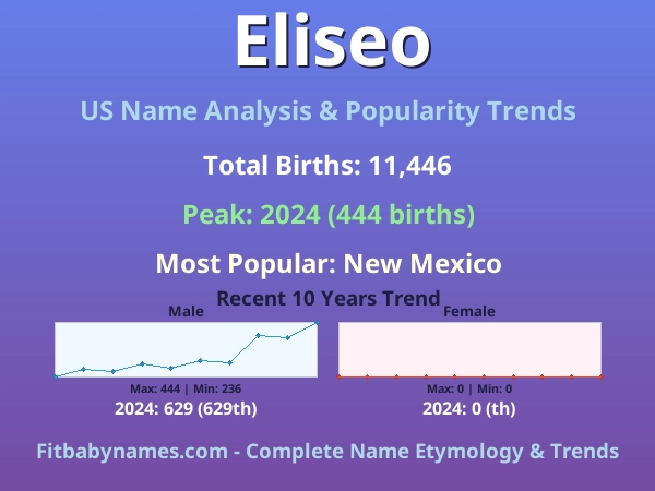 Infographic: Eliseo name meaning, origin, and popularity trends in the United States (US baby name analysis chart)