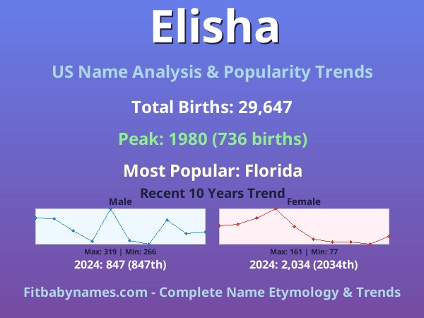 Infographic: Elisha name meaning, origin, and popularity trends in the United States (US baby name analysis chart)