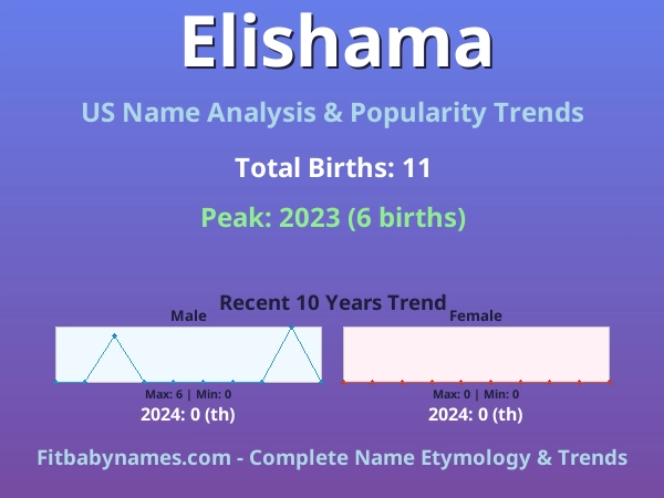 Infographic: Elishama name meaning, origin, and popularity trends in the United States (US baby name analysis chart)