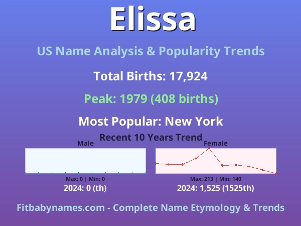 Infographic: Elissa name meaning, origin, and popularity trends in the United States (US baby name analysis chart)