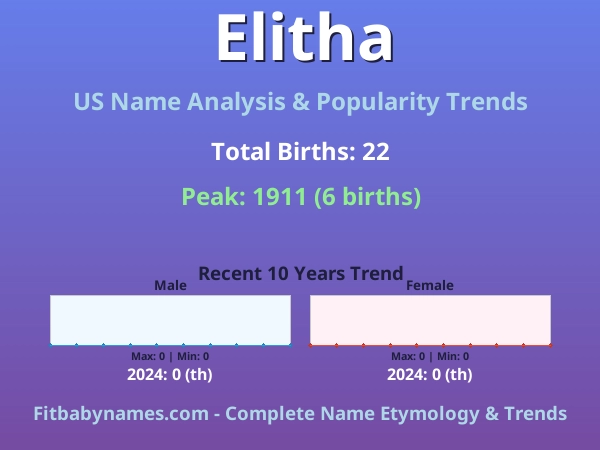 Infographic: Elitha name meaning, origin, and popularity trends in the United States (US baby name analysis chart)