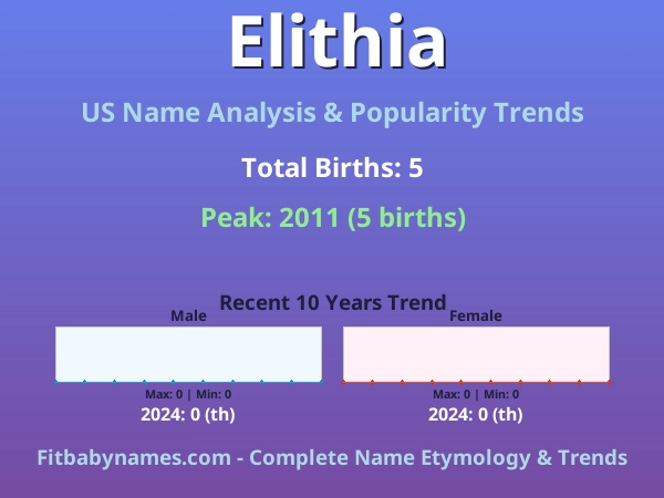 Infographic: Elithia name meaning, origin, and popularity trends in the United States (US baby name analysis chart)