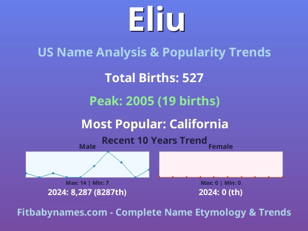 Infographic: Eliu name meaning, origin, and popularity trends in the United States (US baby name analysis chart)