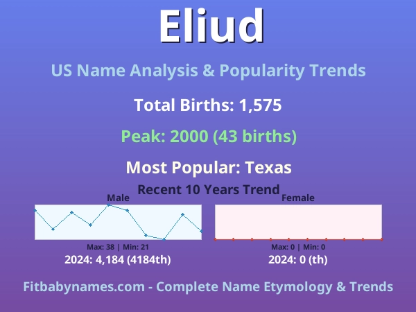 Infographic: Eliud name meaning, origin, and popularity trends in the United States (US baby name analysis chart)