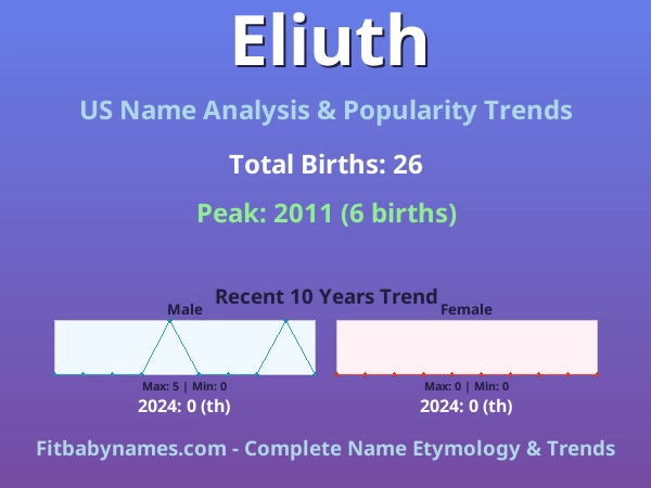 Infographic: Eliuth name meaning, origin, and popularity trends in the United States (US baby name analysis chart)