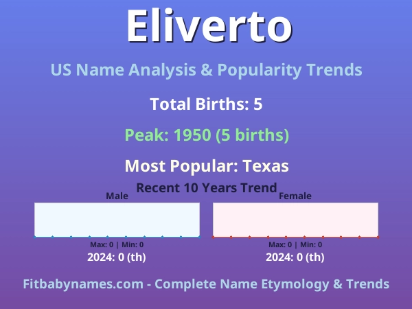 Infographic: Eliverto name meaning, origin, and popularity trends in the United States (US baby name analysis chart)