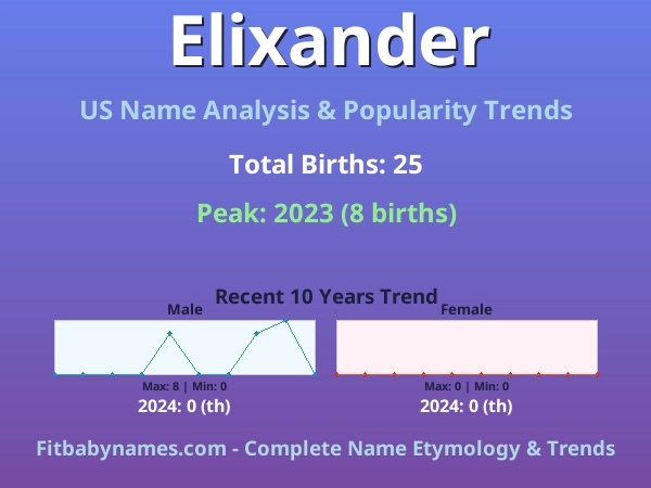Infographic: Elixander name meaning, origin, and popularity trends in the United States (US baby name analysis chart)