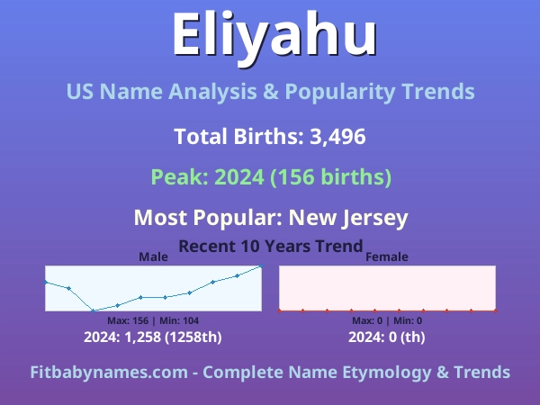 Infographic: Eliyahu name meaning, origin, and popularity trends in the United States (US baby name analysis chart)