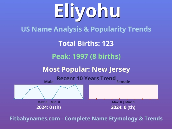 Infographic: Eliyohu name meaning, origin, and popularity trends in the United States (US baby name analysis chart)