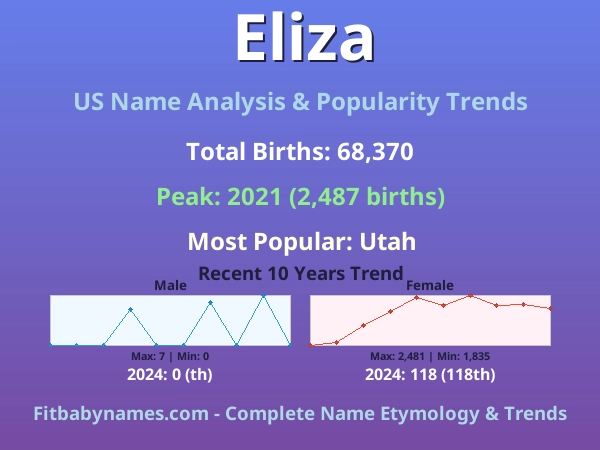 Infographic: Eliza name meaning, origin, and popularity trends in the United States (US baby name analysis chart)