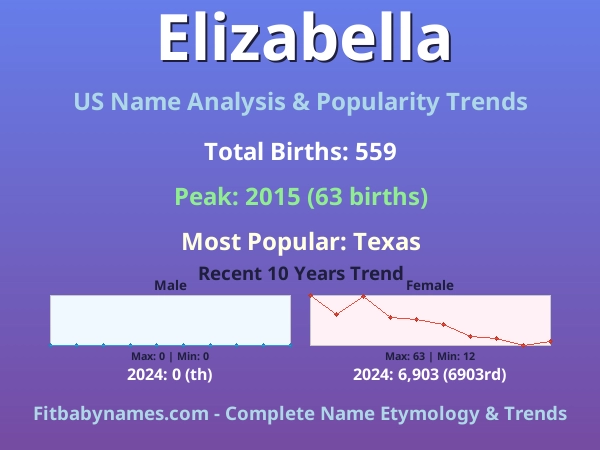 Infographic: Elizabella name meaning, origin, and popularity trends in the United States (US baby name analysis chart)