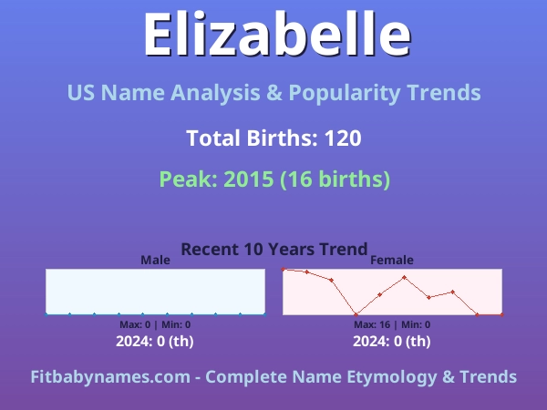 Infographic: Elizabelle name meaning, origin, and popularity trends in the United States (US baby name analysis chart)