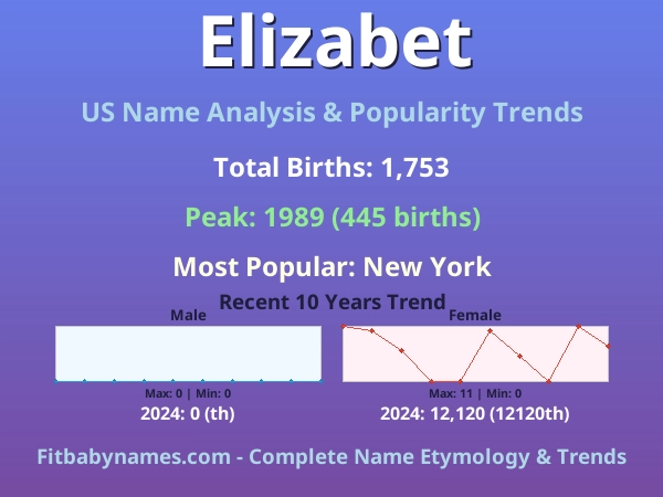Infographic: Elizabet name meaning, origin, and popularity trends in the United States (US baby name analysis chart)
