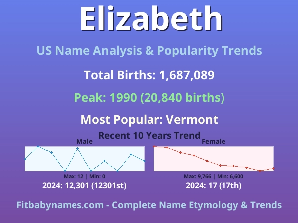 Infographic: Elizabeth name meaning, origin, and popularity trends in the United States (US baby name analysis chart)