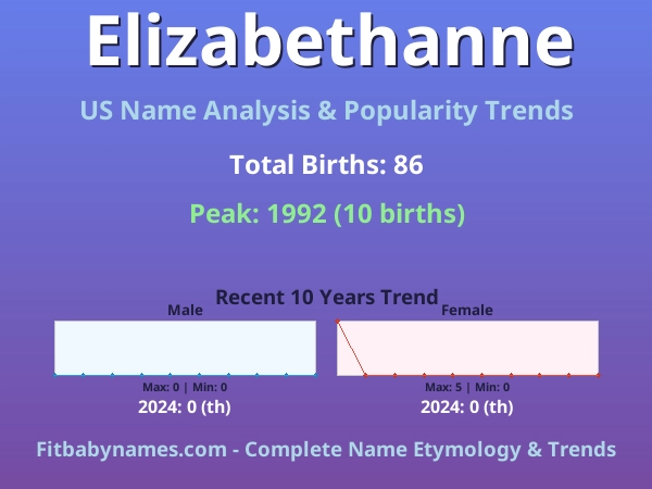 Infographic: Elizabethanne name meaning, origin, and popularity trends in the United States (US baby name analysis chart)
