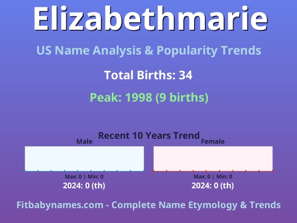 Infographic: Elizabethmarie name meaning, origin, and popularity trends in the United States (US baby name analysis chart)
