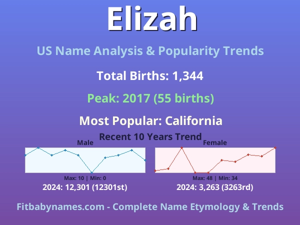 Infographic: Elizah name meaning, origin, and popularity trends in the United States (US baby name analysis chart)