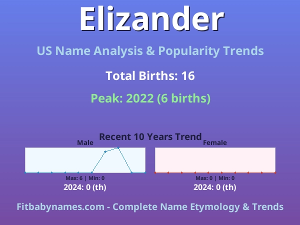 Infographic: Elizander name meaning, origin, and popularity trends in the United States (US baby name analysis chart)