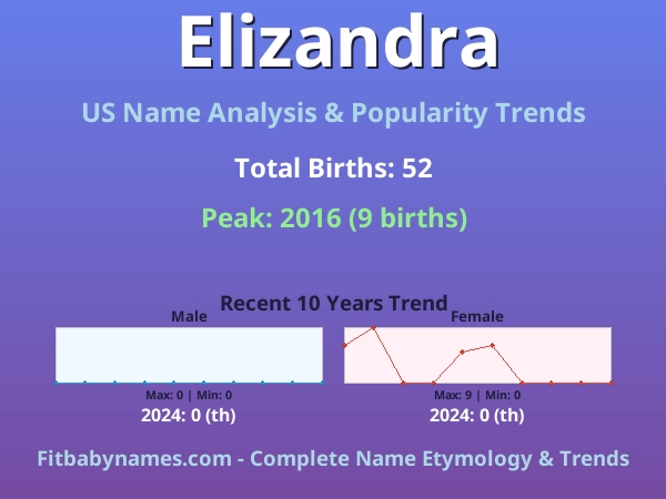 Infographic: Elizandra name meaning, origin, and popularity trends in the United States (US baby name analysis chart)