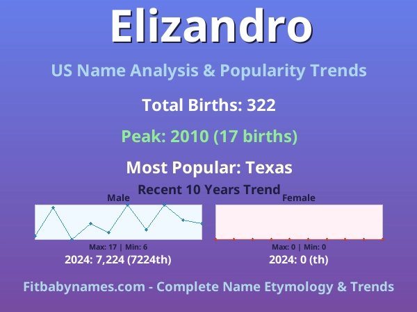 Infographic: Elizandro name meaning, origin, and popularity trends in the United States (US baby name analysis chart)