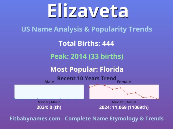 Infographic: Elizaveta name meaning, origin, and popularity trends in the United States (US baby name analysis chart)