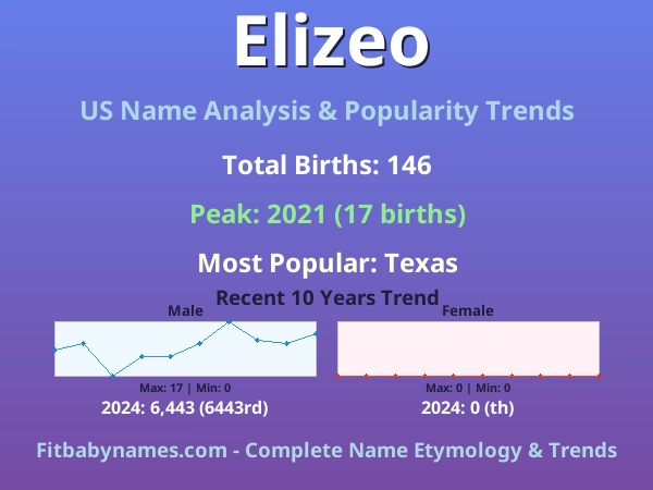 Infographic: Elizeo name meaning, origin, and popularity trends in the United States (US baby name analysis chart)